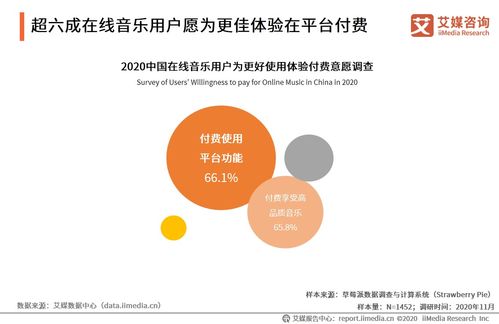 音乐行业数据分析 2020年66.1 中国在线音乐用户愿意付费使用平台功能